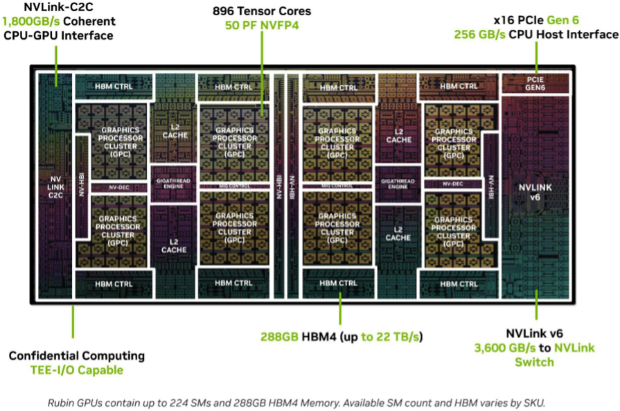 Block diagram for Nvidia Rubin