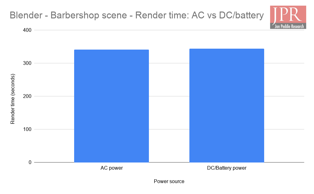 Figure 10 Blender - Barbershop scene - Render time_ AC vs DC_battery
