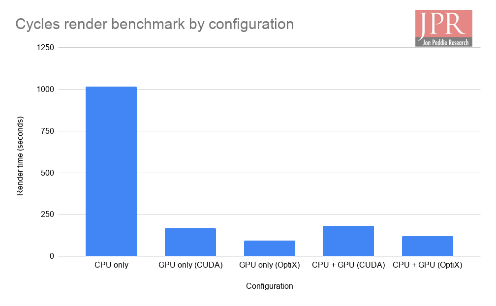 Figure 9 Cycles render benchmark by configuration